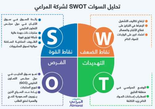 وكالة سفر خطة عمل تحليل SWOT