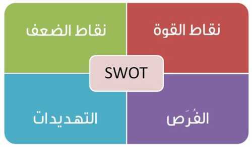 7 خطوات لإجراء تحليل SWOT شامل في الشركة