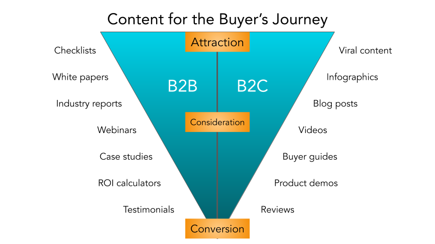 B2B vs. obchodní a spotřebitelský marketing: Jaký je rozdíl -