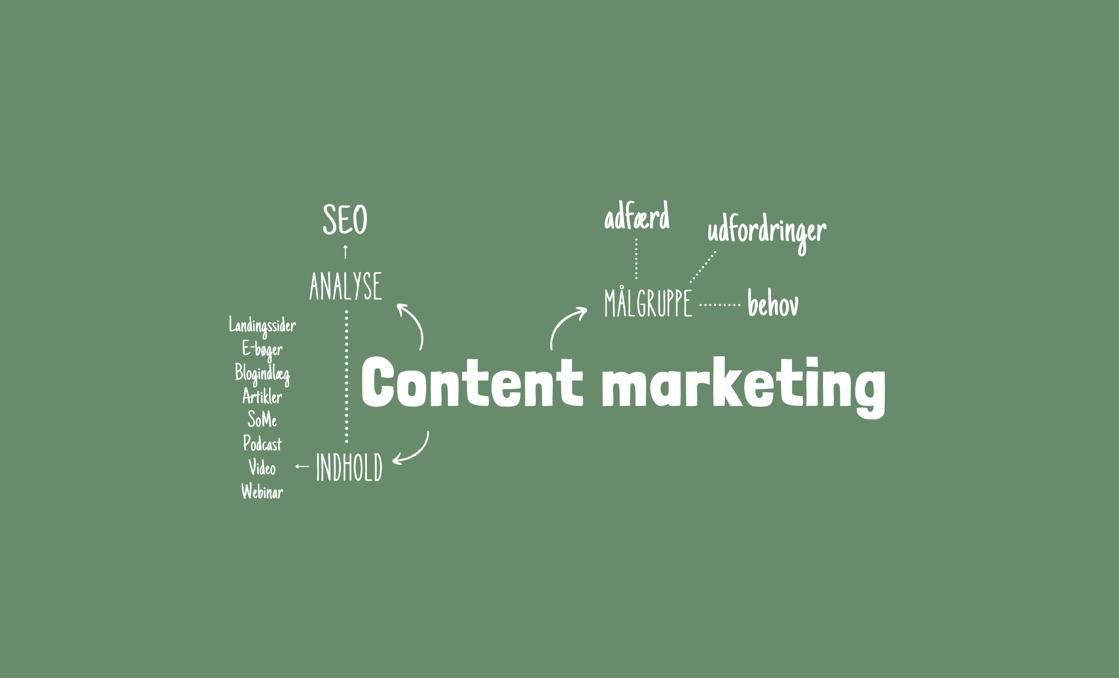 5 måder at maksimere dit Content Marketing ROI -