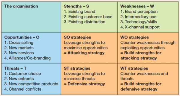 E-handel forretningsplan SWOT-analyse -