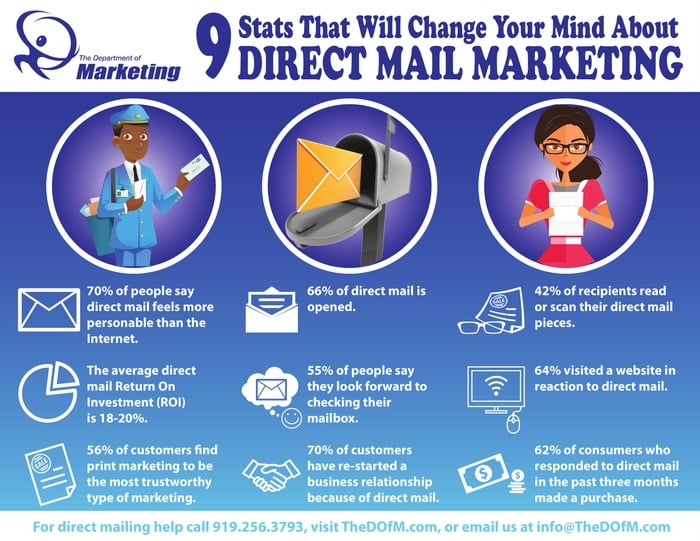 Start Direct Mail Marketing -