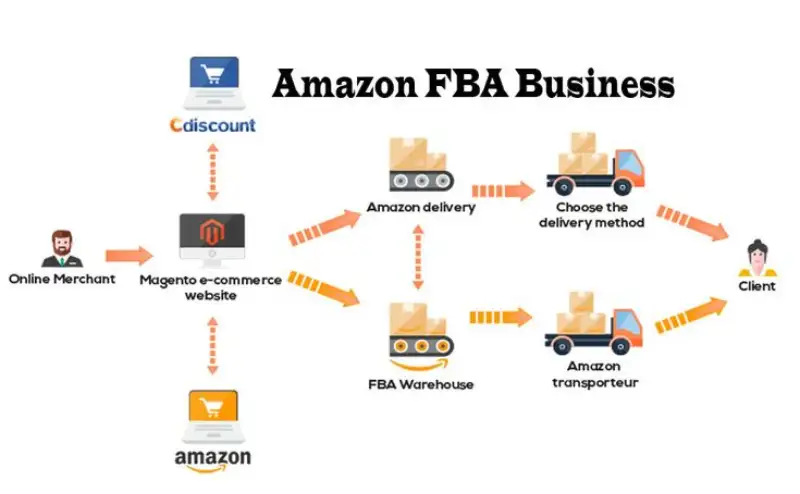 Start en Amazon FBA-virksomhed Hvor meget koster det? -