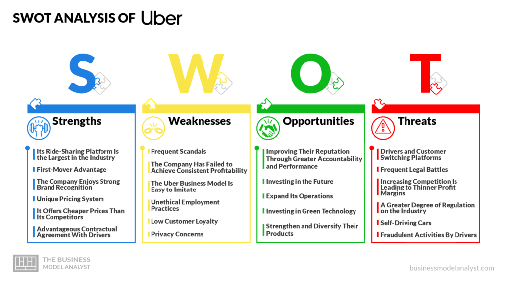Uber Driver Business Plan SWOT-analyse -