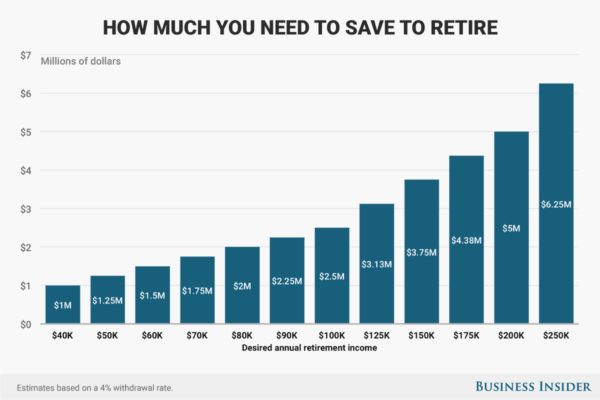7 tips to help you know how much money you need to retire