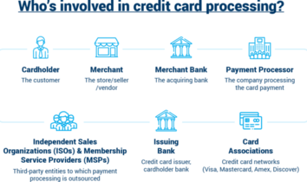 A credit card processing business