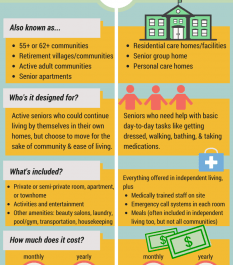 Assisted living . home care vs retirement home