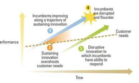 Benefits of disruptive innovation