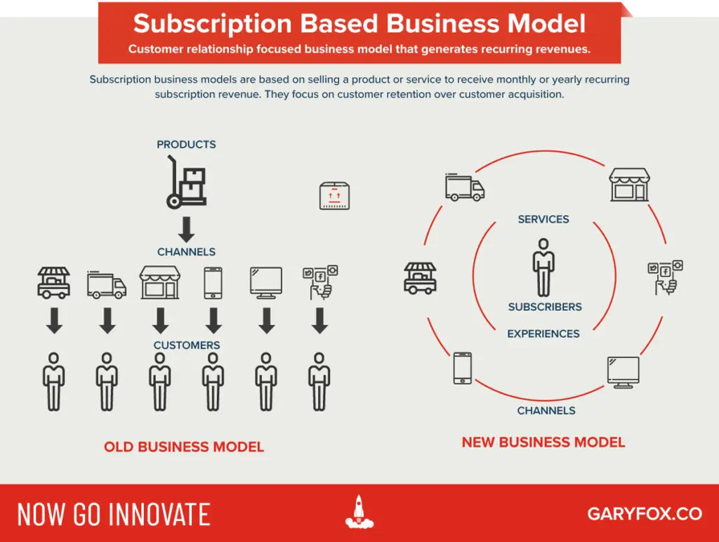 Business Model Subscription Everything