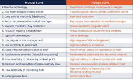 Hedge Fund vs Mutual Fund vs Index Fund - Which is better