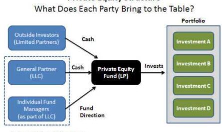 How to invest in private equity funds
