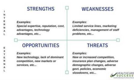 SWOT analysis for a hospital or medical center