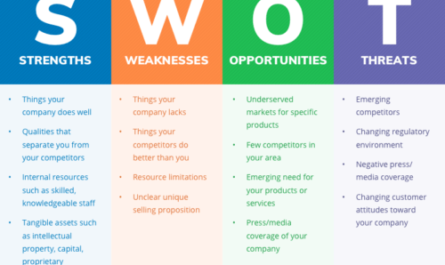 SWOT analysis of the Business