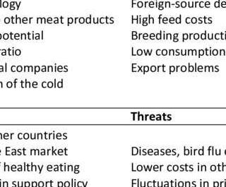 SWOT analysis of the poultry business plan