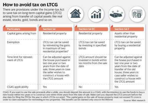 To avoid real estate capital gains tax