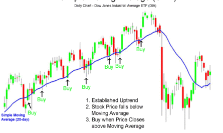 How to Use a Moving Average to Buy Stocks