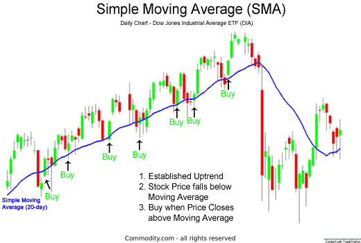 How to Use a Moving Average to Buy Stocks