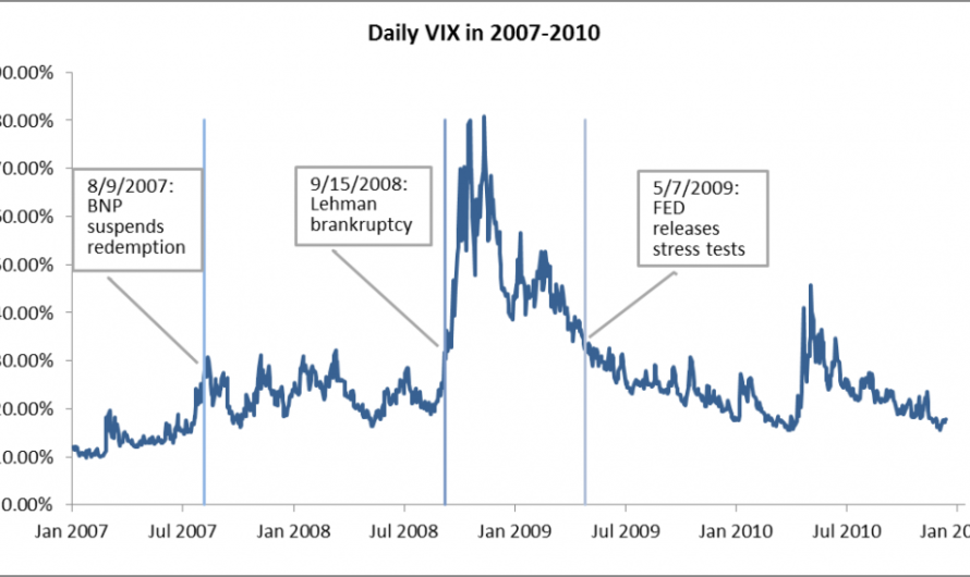 Market indicators reflecting volatility in the stock market
