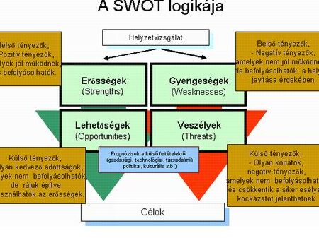 Otthoni egészségügyi terv SWOT-elemzés -