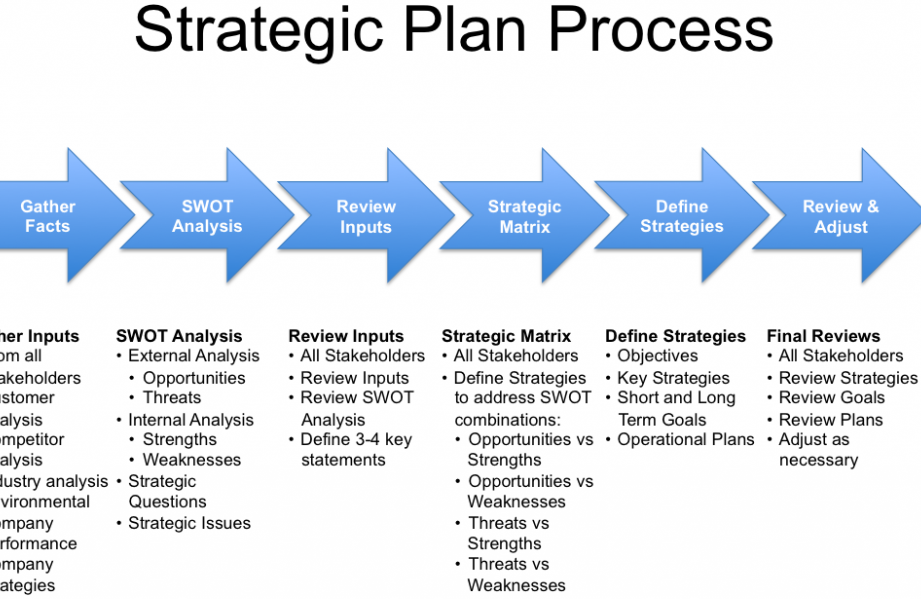 Bagaimana mempersiapkan proses perencanaan bisnis -