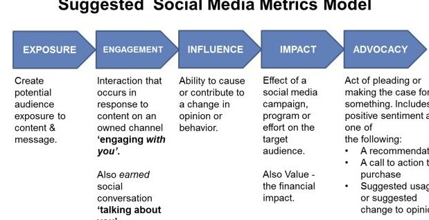 Cara Menggunakan Analisis Media Sosial untuk Membuat Keputusan Pemasaran -