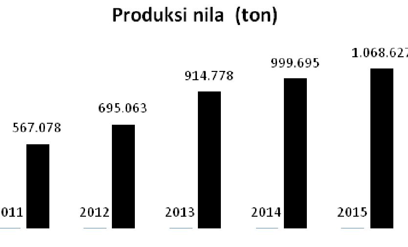 Contoh Template Rencana Bisnis Perikanan Ikan Nila –