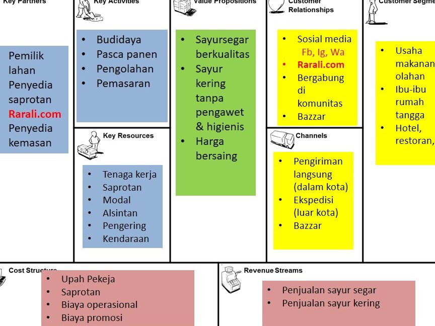 Contoh Template Rencana Bisnis untuk Perusahaan Konsultan Media Sosial -