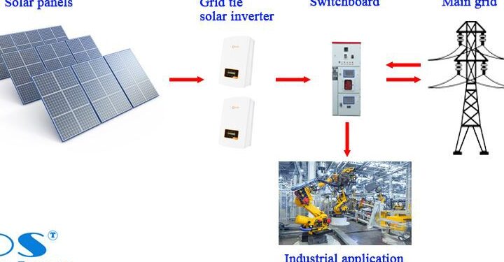 Konstruksi Solar Farm - Rincian Biaya & ROI / ROI -