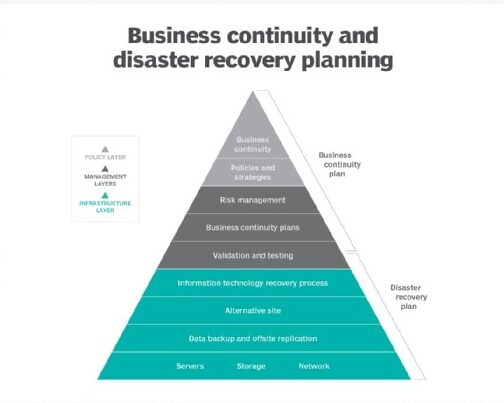 Rencana Pemulihan Data Business Continuity Plan -