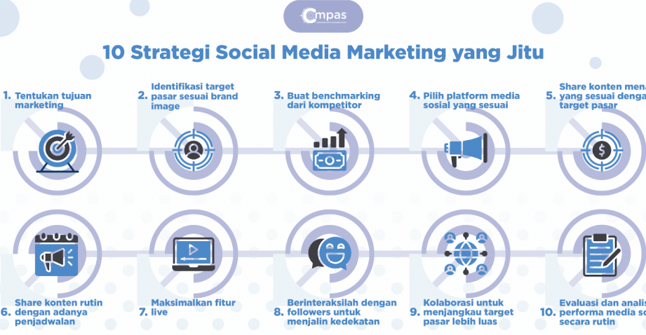 Top 10 Strategi & Tip Pemasaran Media Sosial Pembunuh -