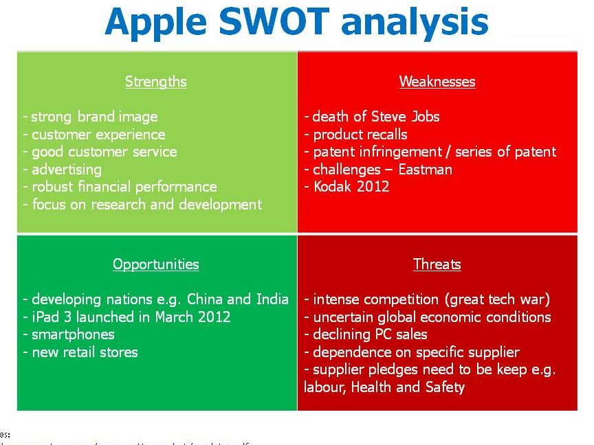 Analisis SWOT Rancangan Perniagaan Kedai Kopi -