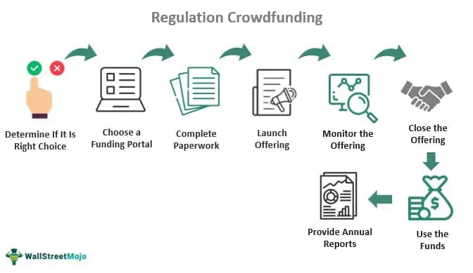 Bagaimana untuk mengumpul modal melalui crowdfunding -